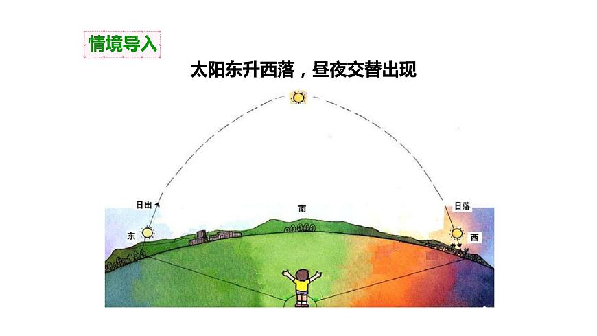 4.1晝夜交替現(xiàn)象課件PPT第2頁