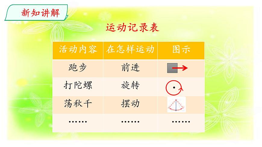 1.4運(yùn)動(dòng)的形式課件PPT第5頁(yè)