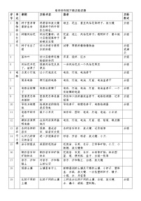 科学四年级下册实验目录