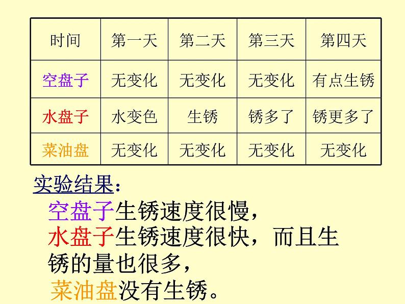 教科版(2001)科学六年级下册 2.7 控制铁生锈的速度 课件第3页