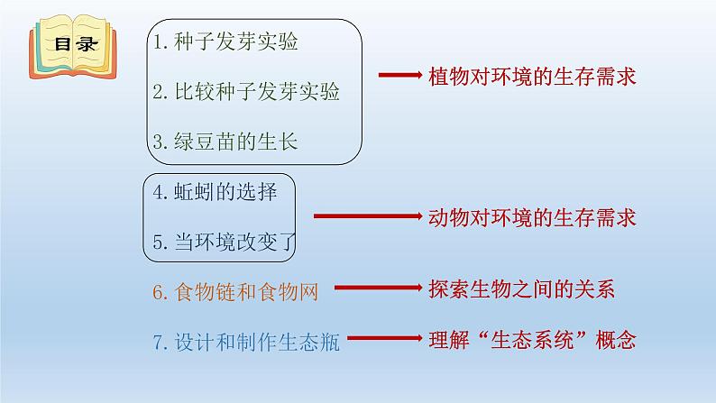 小学科学教科版五年级下册第一单元《生物与环境》复习课件第3页