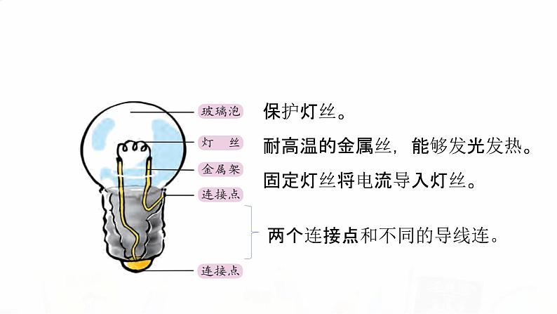 教科版小学科学四下2-2《点亮小灯泡》教学课件第5页