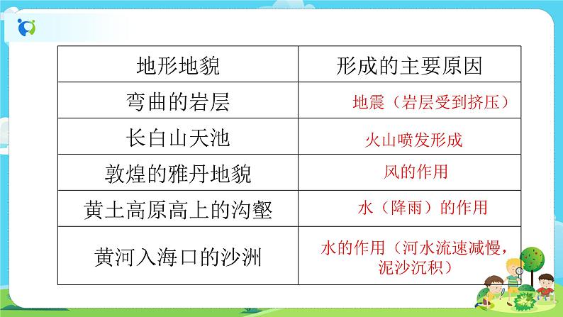 5.2.7《总结我们的认识》课件+教案05