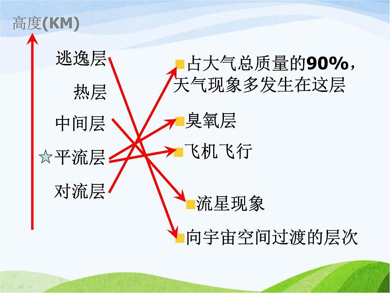 青岛小学科学六下《12、地球的面纱》PPT课件-第4页