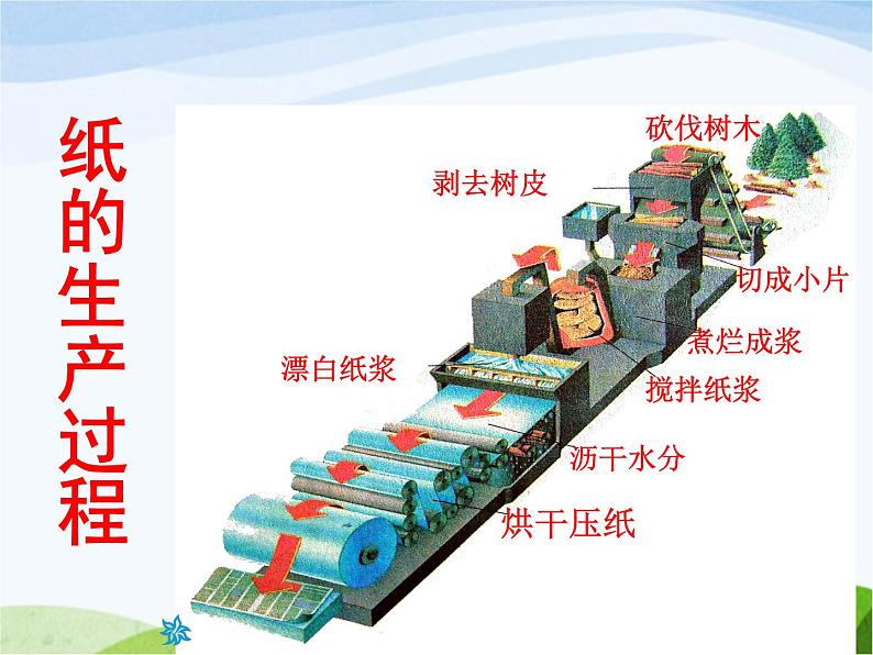 青岛小学科学四上《9-纸》PPT课件-第7页