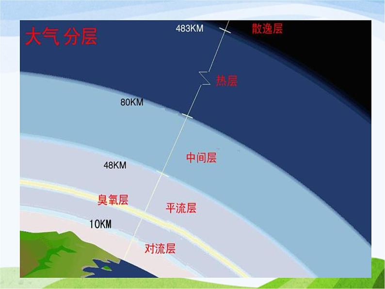 青岛小学科学三下《9-地球的大气层》PPT课件-(1)第3页