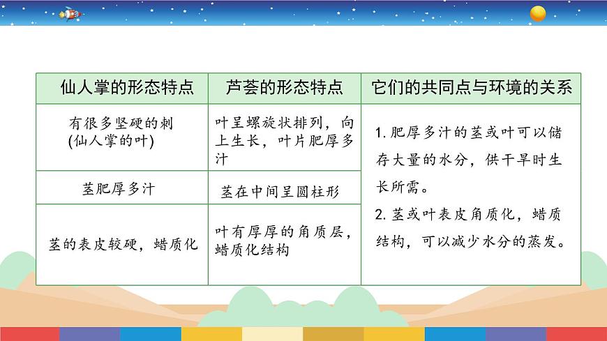 2.6《沙漠中的植物》教學(xué)PPT第7頁(yè)