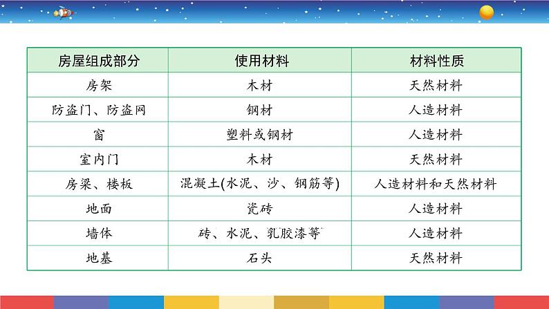 4.12《天然材料和人造材料》教学PPT第4页