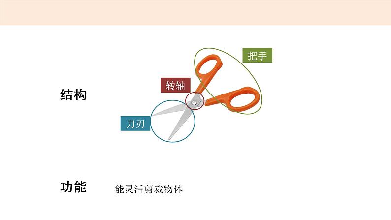 教科版六上《工具与技术》单元第5课:《灵活巧妙的剪刀》教学课件第3页