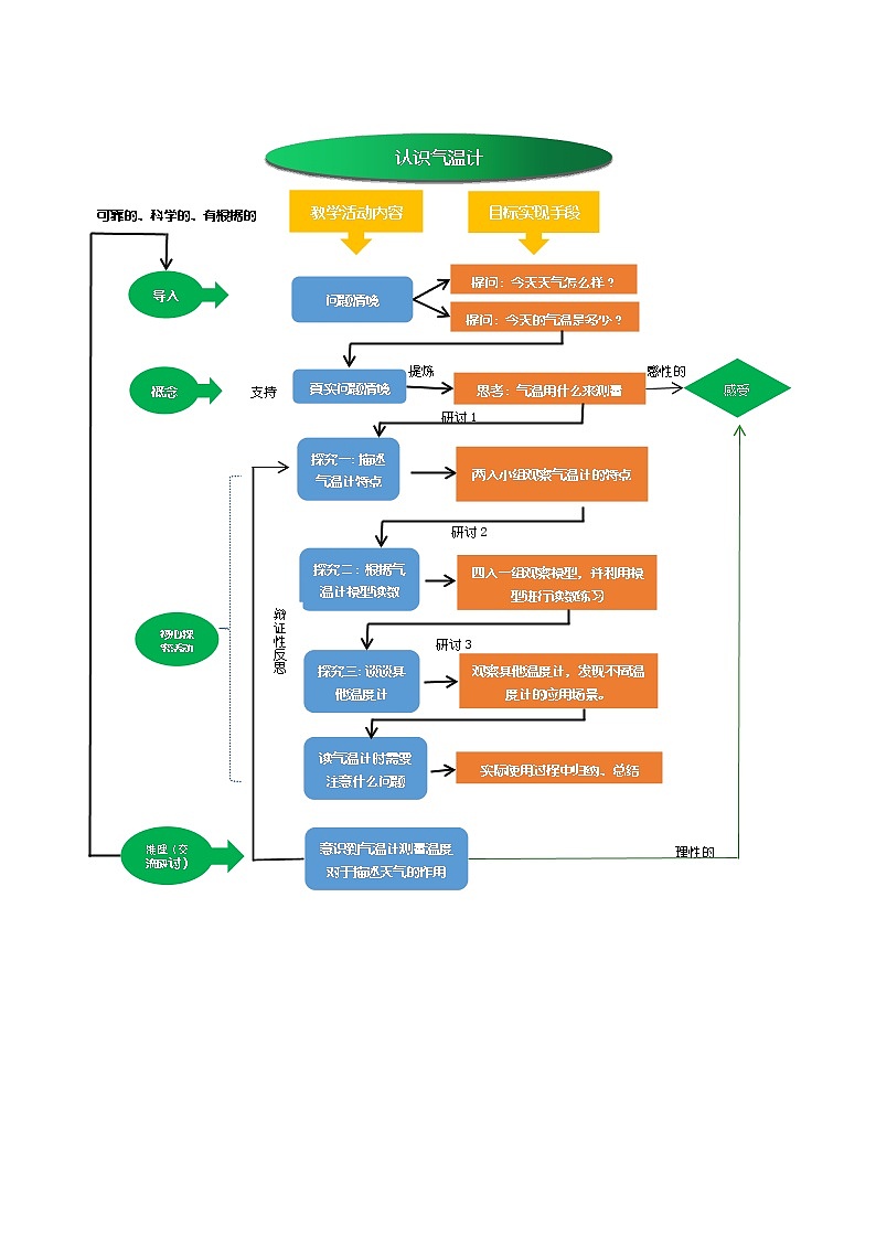 科教版小学科学3、《认识气温计》教学流程图教案第1页