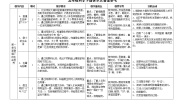 小学科学苏教版五年级下册各单元备课参考（教学要求教学重难点教具学具实践活动）
