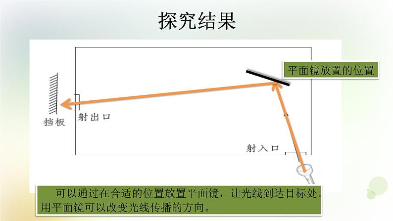 第3课《光的反射》教学课件+教材分析 粤教版小六科学上册07