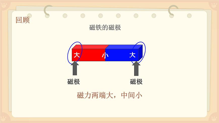 1.4《磁極與方向》課件第1頁