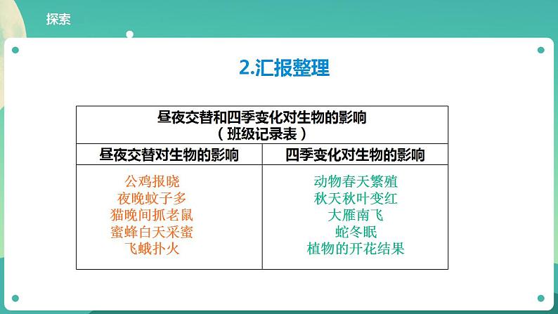 教科版六上科学 2.7《昼夜和四季变化对生物的影响》课件+教案+练习+素材04