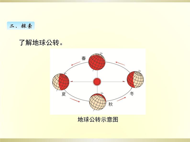 小学科学教科版六年级上册第二单元第6课《地球的公转与四季变化》课件(2022新版)03