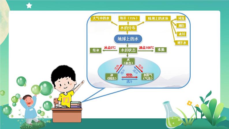 新人教鄂教版科学六上:第三单元 天气的成因(单元回顾)PPT课件+视频07