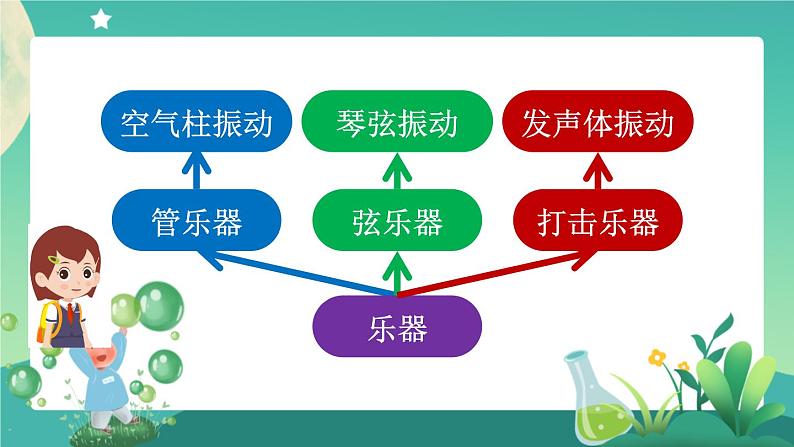 新人教鄂教版科学四上:第六单元 制作乐器 单元回顾 PPT课件+内嵌视频第8页