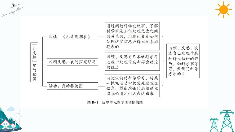 大象版六年级上册反思单元《“扑克牌”里的秘密》教材分析及教学建议(课件)05