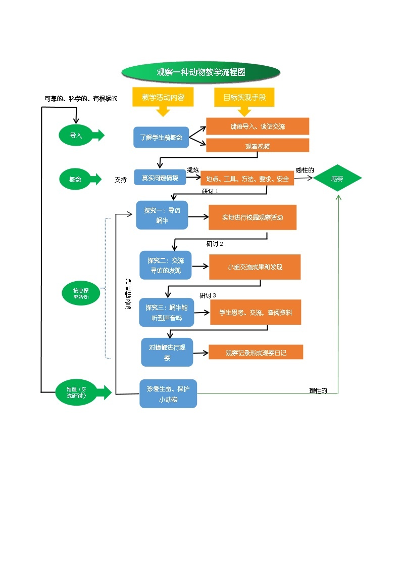 2.3《观察一种动物》课件+教案+教学流程图+视频素材01