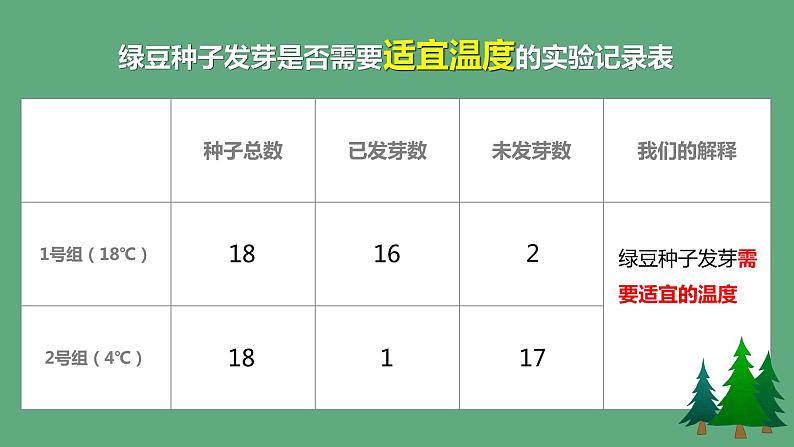 教科版科学五年级科学下册 1.2比较种子发芽实验 课件第6页