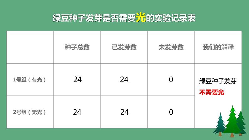 教科版科学五年级科学下册 1.2比较种子发芽实验 课件第7页
