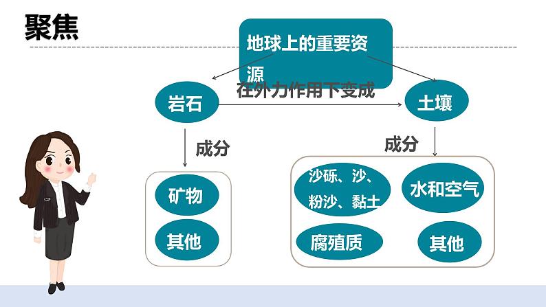 3.8《岩石、土壤和我们》课件(送教案)05