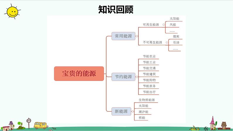 冀人版科学(2017)六年级上册第三单元《宝贵的能源》复习课件03