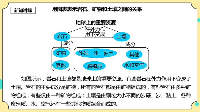 3.8《岩石、土壤和我们》课件+教案+试题(含解析)+素材 教科版(2017)四年级科学下册06