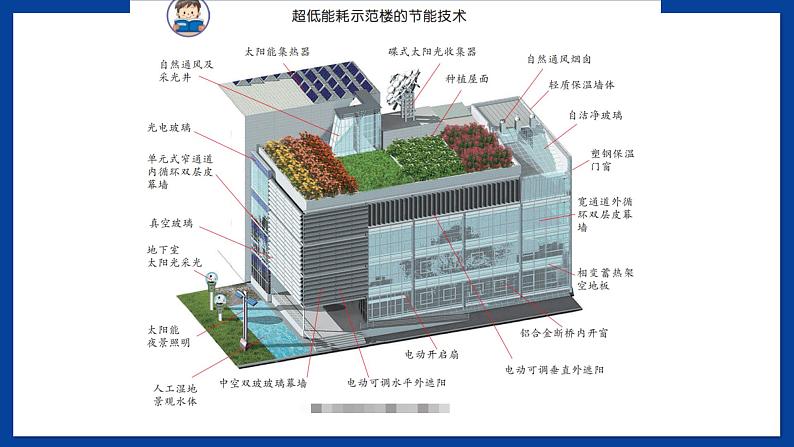 苏教版六年级下册科学 STEM学习 节能小屋(课件)第7页
