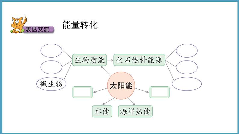 2.3 太阳与太阳能(课件)六年级科学下册大象版(2017)04