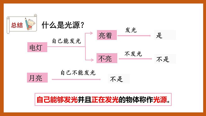 1.1 光从哪里来(课件)五年级科学下册大象版(2017)05