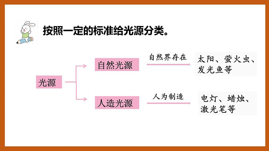 1.1  光從哪里來（課件）五年級(jí)科學(xué)下冊(cè)大象版（2017）第6頁