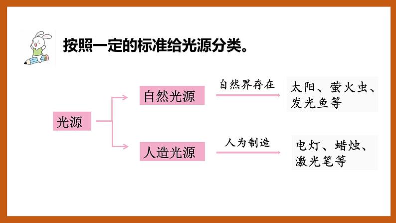 1.1 光从哪里来(课件)五年级科学下册大象版(2017)06