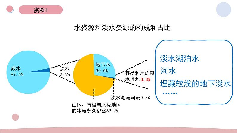 3.珍惜水资源教学课件第7页