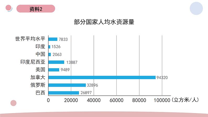 3.珍惜水资源教学课件第8页