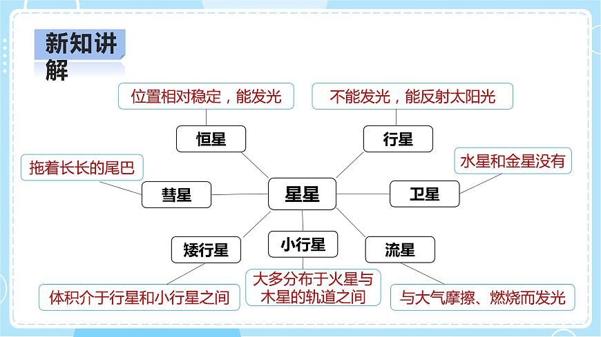 3.10《認(rèn)識(shí)星空》課件第6頁(yè)