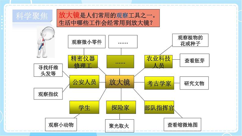 六年级上册科学1《放大镜》教学课件第4页