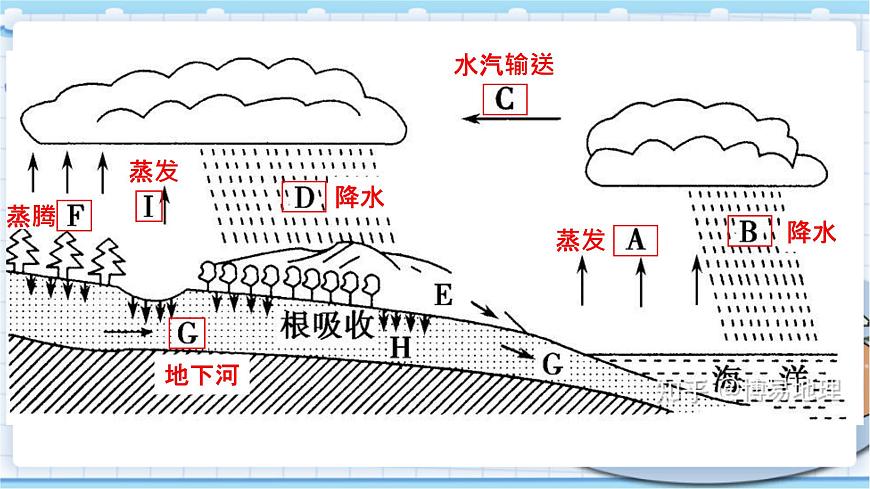 大象版科學(xué)六上 2.5《水與地表形態(tài)》課件+視頻+練習(xí)第2頁(yè)