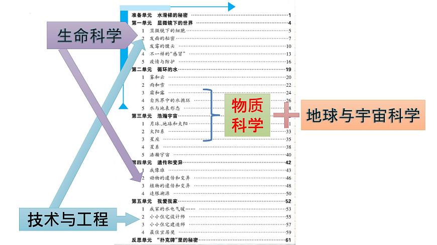 大象版科學(xué)六上 開學(xué)第一課課件第5頁