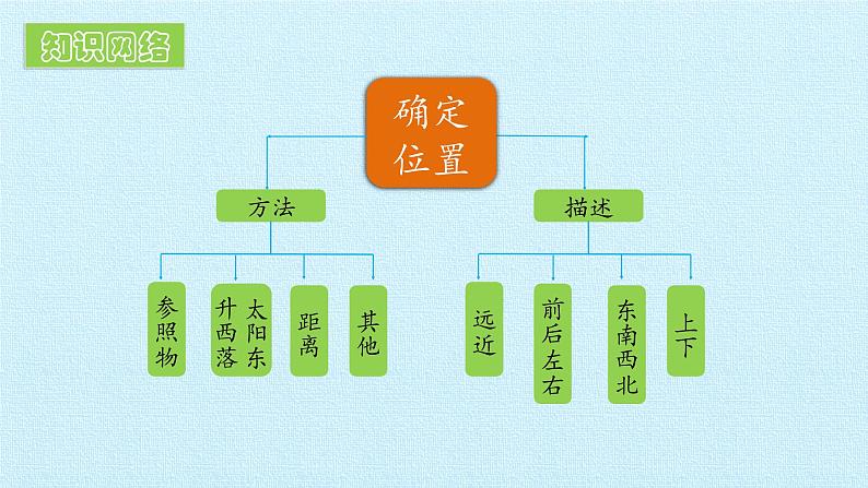 第二单元 位置和方向 复习课件第3页