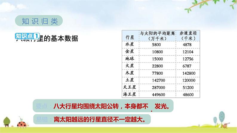 教科版六年级科学下册第3单元第2课时八颗行星教学课件第2页