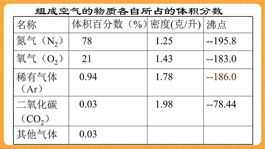 《1.空氣的組成》第一課時 課件第4頁