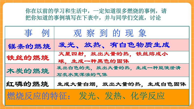 《4.燃烧和灭火》课件第2页