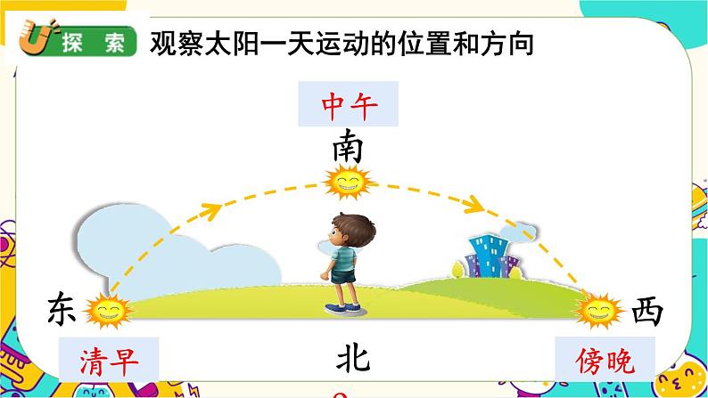 【核心素养】1-3《太阳的位置和方向》课件PPT+教学详案07
