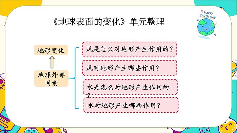 教科版五上《地球表面的变化》单元整理课 教学课件第8页