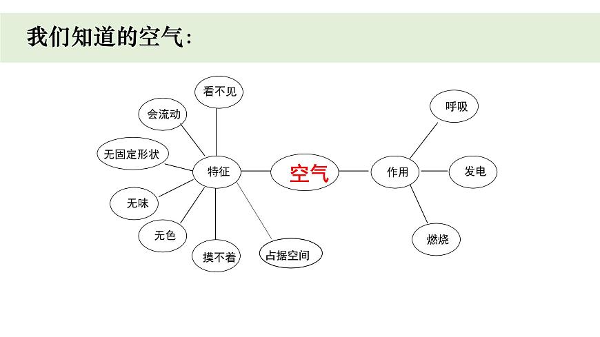 小學(xué)科學(xué)教科版三年級(jí)上冊(cè)《空氣》單元第3課《壓縮空氣》教學(xué)課件(2023秋新課標(biāo)版)第2頁(yè)