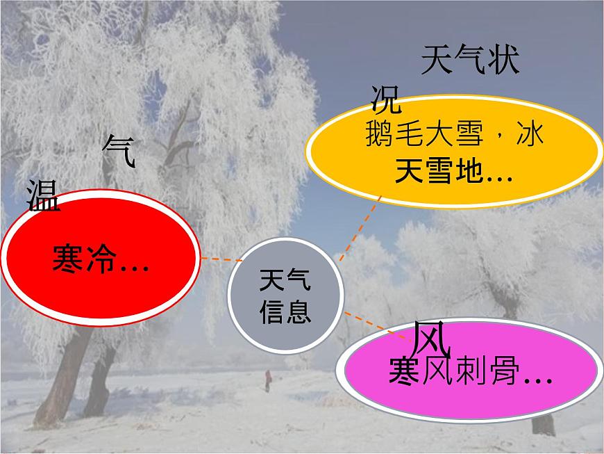3.四季的天氣第7頁