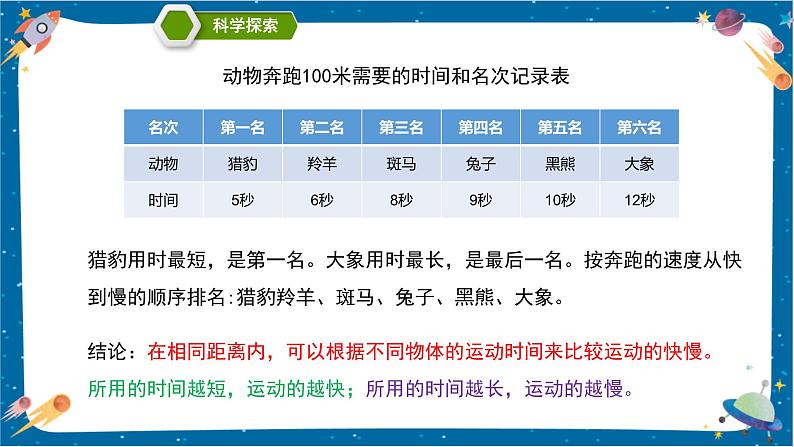 1.5 比较相同距离内运动的快慢(课件)第6页