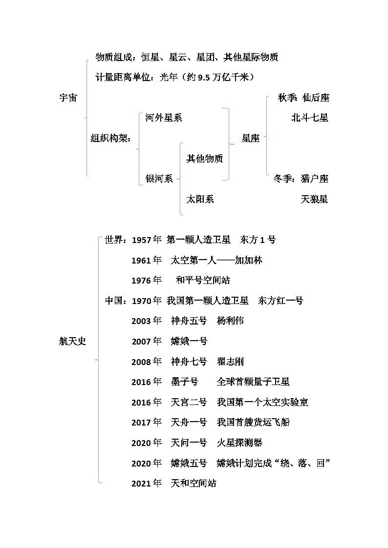 天文学科学复习提纲第2页