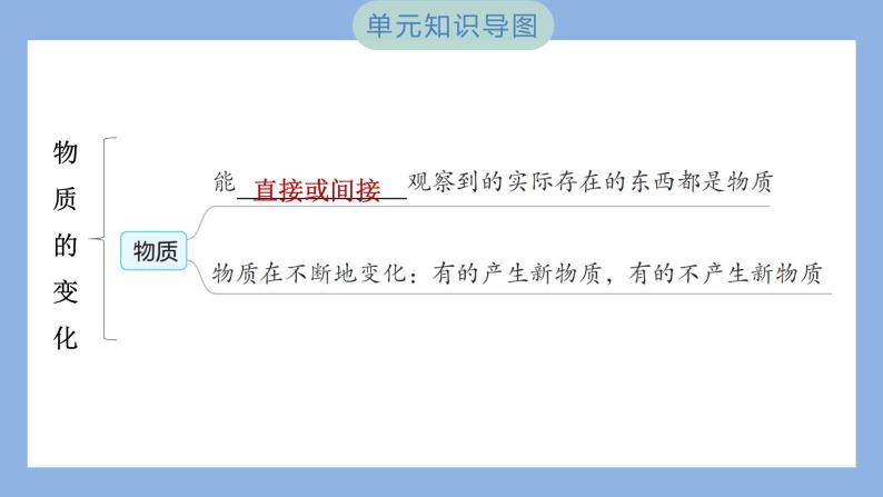 第四单元　物质的变化 单元思维导图（习题课件）-2023-2024学年科学六年级下册教科版02